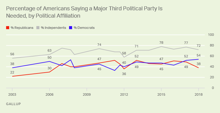 Line graph. Independents are consistently the most likely partisan group to support a third major political party.