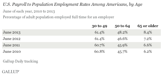 U.S. Payroll to Population Employment Rates Among Americans, by Age, in June, 2010-2013