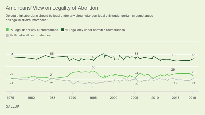 Line graph. Americans’ views on the legality of abortion, 1975 to 2019.