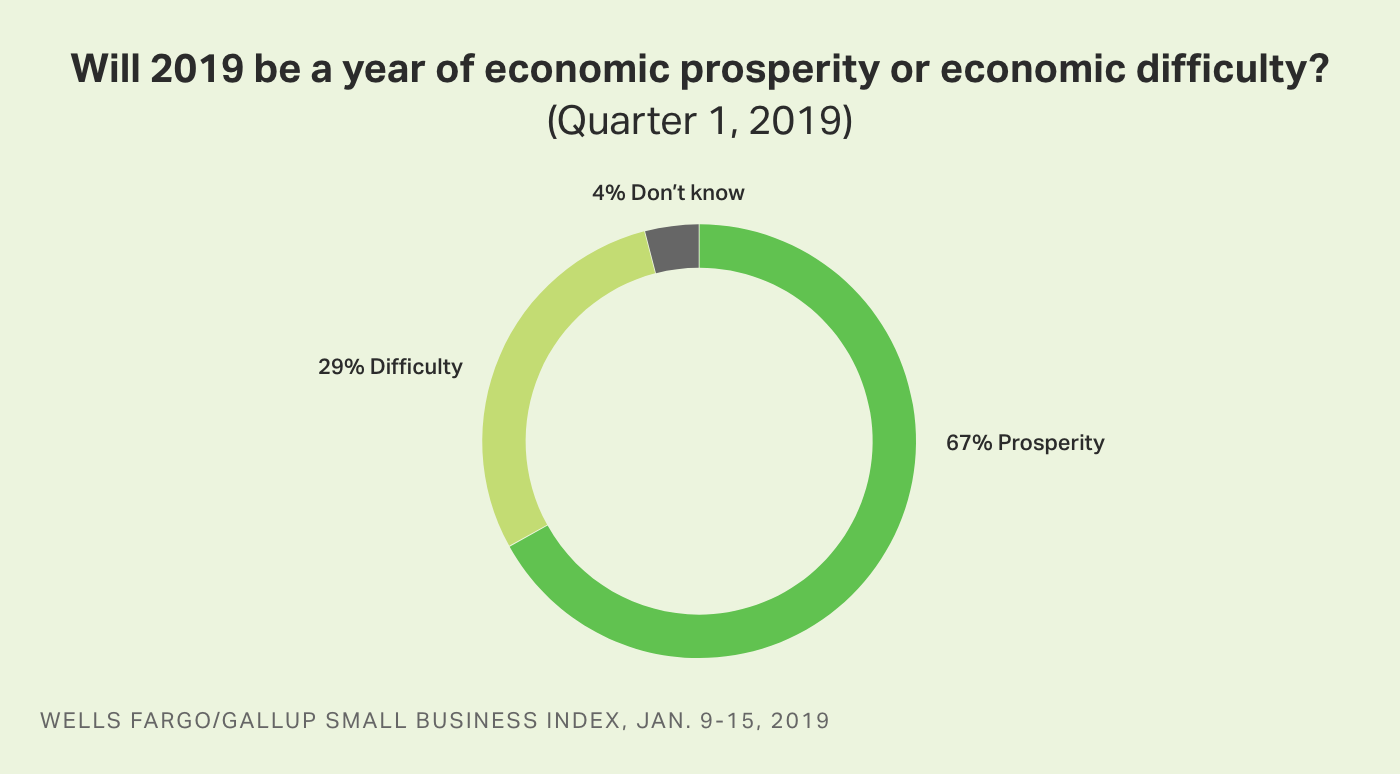 Circle graph. Sixty-seven percent of small-business owners say 2019 will be a year of economic prosperity, 29% difficulty.