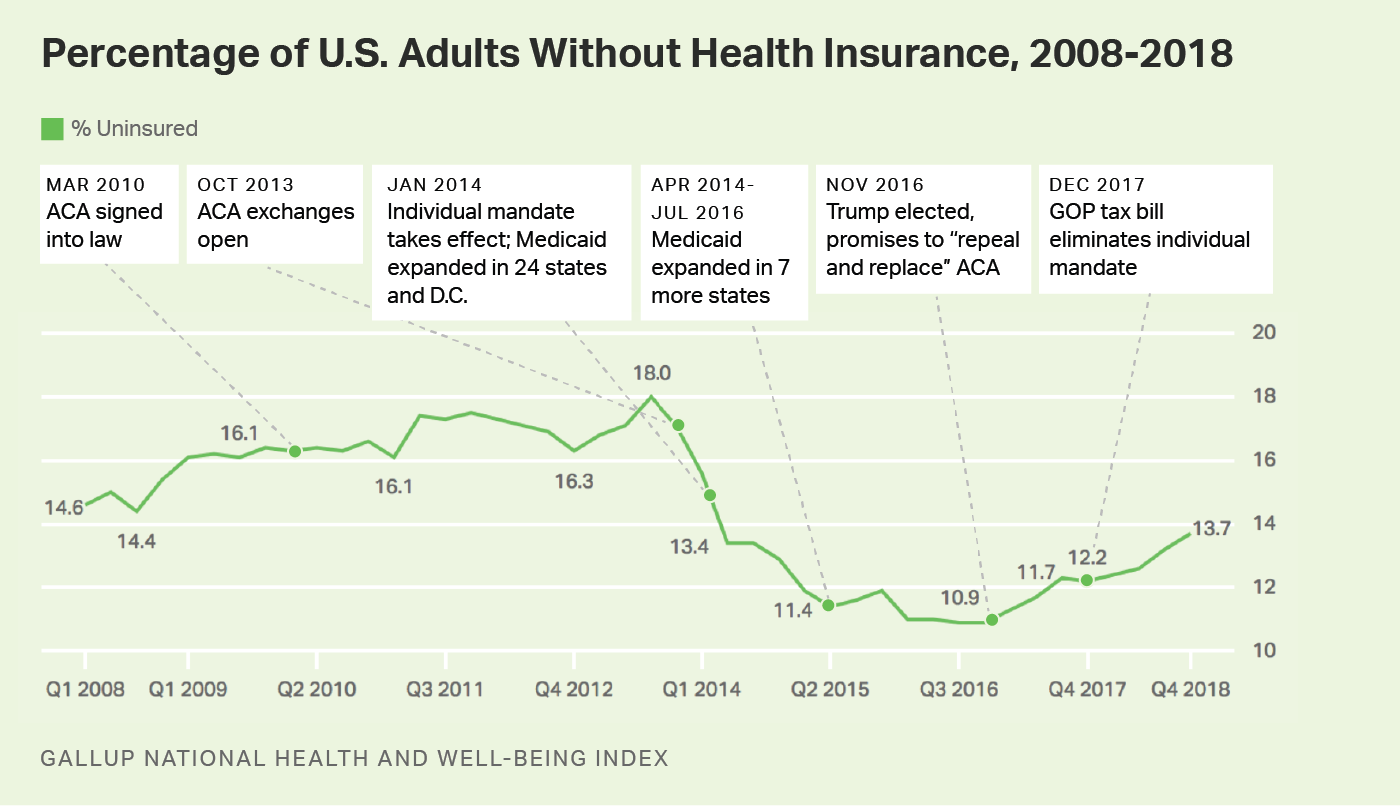 Line graph. The percentage of U.S. adults without health insurance has grown steadily since 2016.