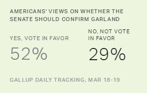 Americans' Views on Whether the Senate Should Confirm Garland