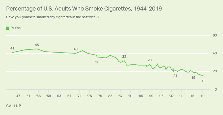 Line graph. Percentage of U.S. adults who smoke cigarettes has declined from 45% at its highest in 1954 to 15% in 2019.