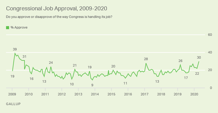 Line graph. Americans’ approval of the job Congress is doing, 2009-2020.