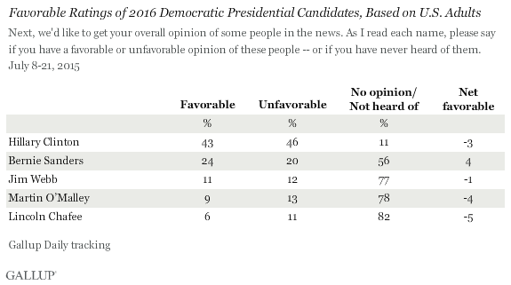 Favorable Ratings of 2016 Democratic Presidential Candidates, Based on U.S. Adults
