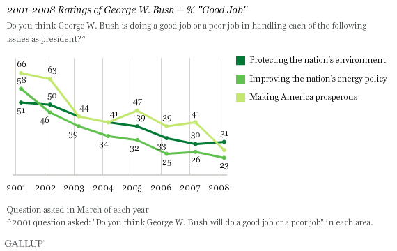 2001-2008 Ratings of George W. Bush on the Environment, Energy Policy, American Prosperity -- % "Good Job"