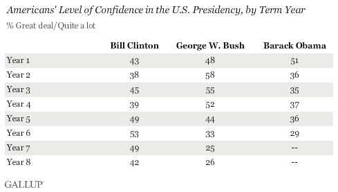 Americans' Level of Confidence in the U.S. Presidency, by Term Year