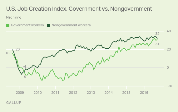 Job Creation Index: Government vs. Nongovernment