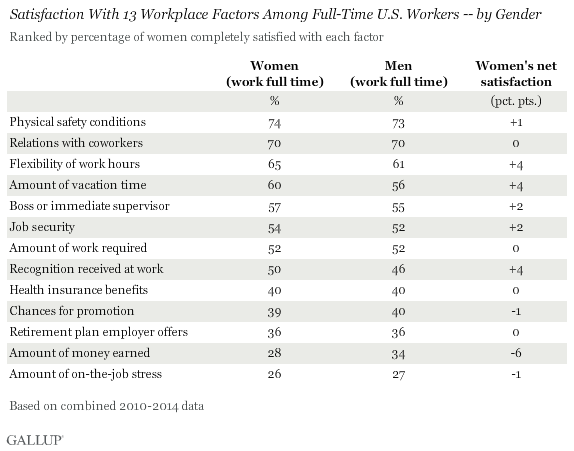 Satisfaction With 13 Workplace Factors Among Full-Time U.S. Workers by Gender
