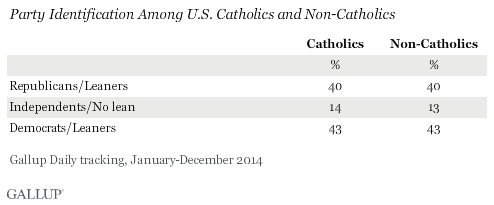 Party Identification Among U.S. Catholics and Non-Catholics, 2014