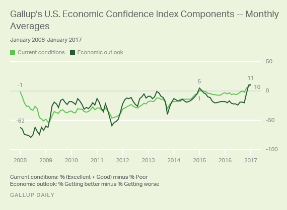 Gallup's U.S. Economic Confidence Index Components
