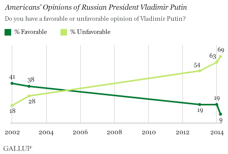 Trend: Americans' Opinions of Russian President Vladimir Putin