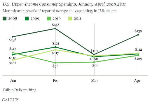 U.S. Upper-Income Consumer Spending, January-April, 2008-2011
