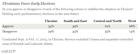 Ukrainians Favor Early Elections, 2014