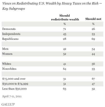Views on Redistributing U.S. Wealth by Heavy Taxes on the Rich -- Key Subgroups, April 2011