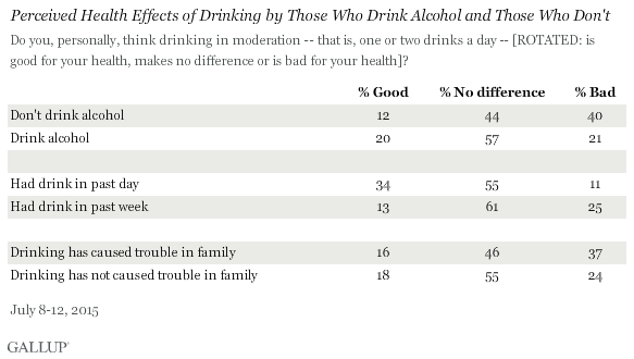 Perceived Health Effects of Drinking by Those who drink and those who don't