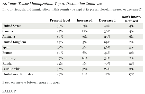 Attitudes Toward Immigration: Top 10 Destination Countries