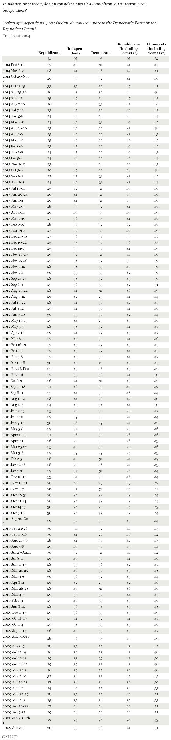 Party Affiliation Gallup Historical Trends