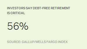 Investors say debt-free retirement is critical