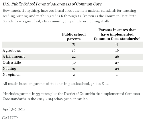 U.S. Public School Parents' Awareness of Common Core, April 2014