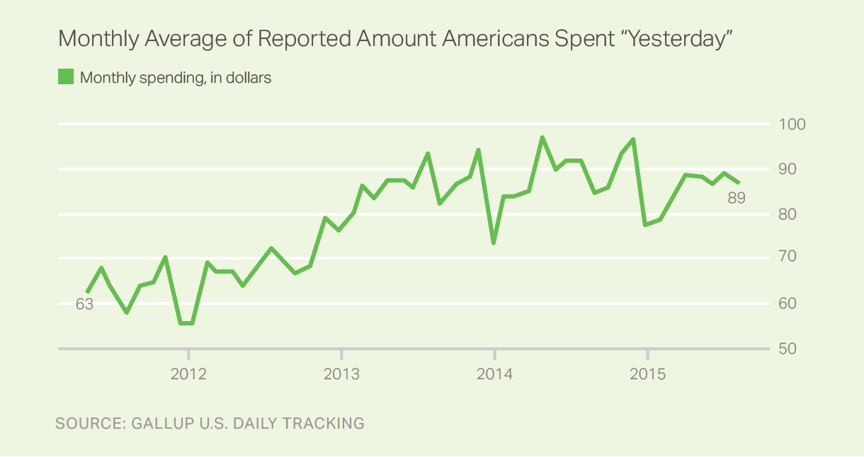 Trend: Amount Americans Spent Yesterday