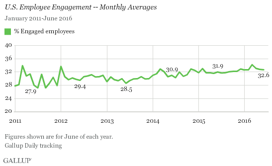 Trend: U.S. Employee Engagement -- Monthly Averages 