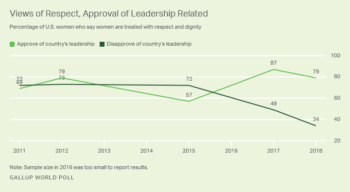 Line graph. Views of respect for women in the U.S. have declined most among women who disapprove of the country’s leadership.