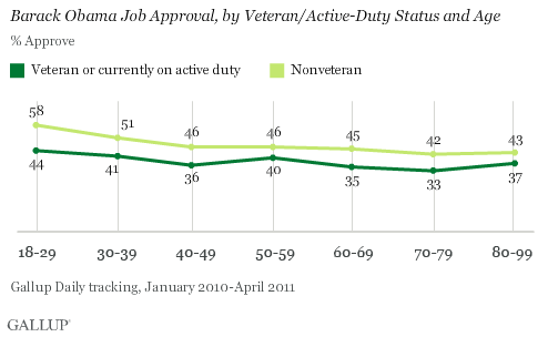 Barack Obama Job Approval, by Veteran/Active-Duty Status and Age, January 2010-April 2011