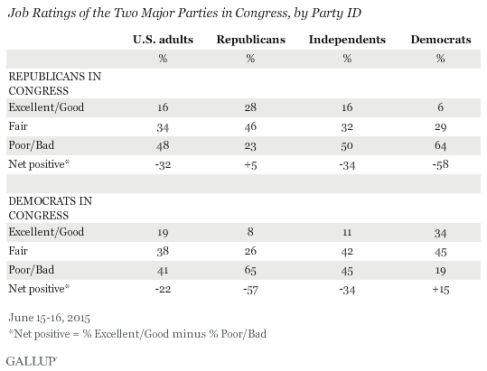 Ratings of Two Major Parties