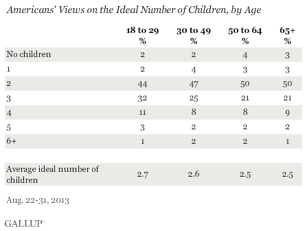 Americans' Views on the Ideal Number of Children, by Age