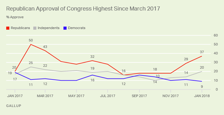 Republican Approval of Congress Highest Since March 2017