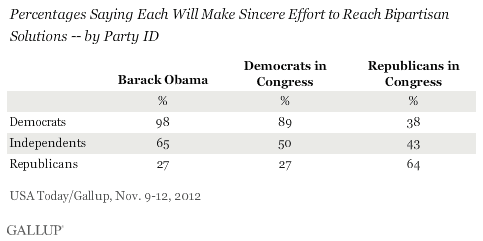 Percentages Saying Each Will Make Sincere Effort to Reach Bipartisan Solutions -- by Party ID, November 2012