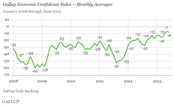 Monthly Economic Confidence Index score
