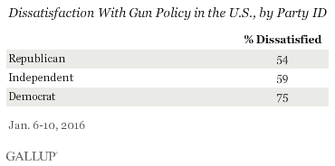 Dissatisfaction With Gun Policy in the U.S., by Party ID