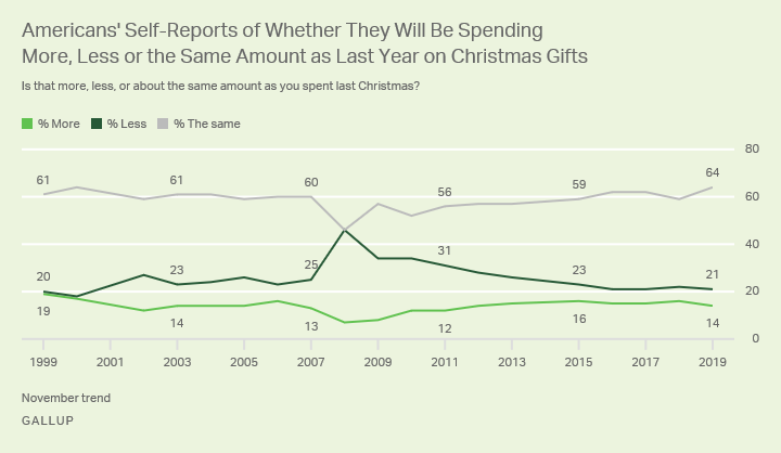 Line graph. 64% of Americans will spend “the same” on gifts as last Christmas; 14% will spend more and 21% less.