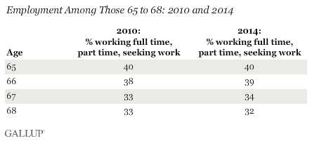 Employment Among Those 65 to 68: 2010 and 2014