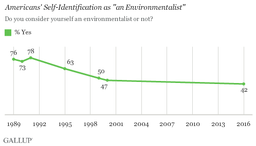 Trend: Americans' Self-Identification as "an Environmentalist"