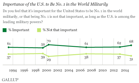 Importance of the U.S. to Be No. 1 in the World Militarily