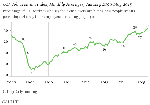 U.S. Job Creation Index, Monthly Averages, January 2008-May 2015