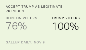 In U.S., 84% Accept Trump as Legitimate President