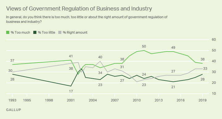 Line graph 1993-2019. Americans view on whether there is too much, too little or the right amount of government regulation of business and industry.