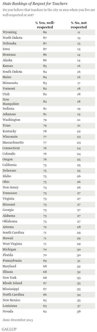Perceived Teacher Respect by State