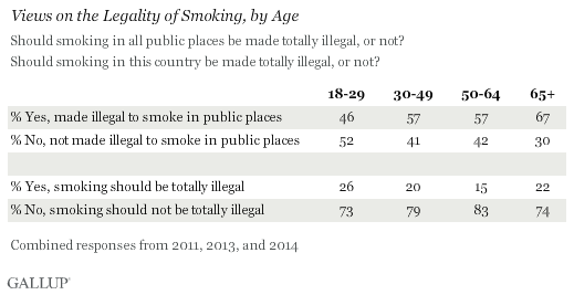 Views on the Legality of Smoking, by Age