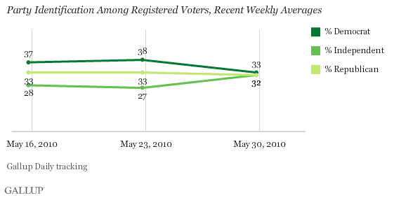 Party ID Among Registered Voters, Recent Weekly Averages (May 2010)