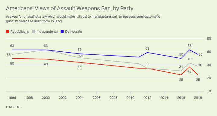 Line graph 1996 to now. One-quarter of Republicans, 38% of independents and 56% of Democrats support an assault weapons ban.