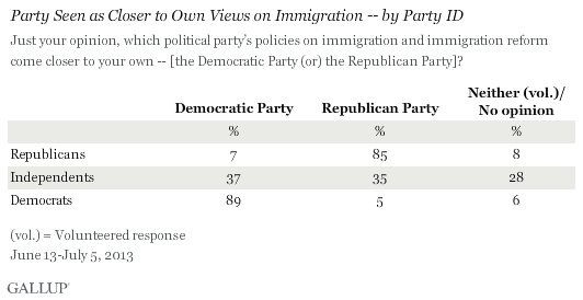 Party Seen as Closer to Own Views on Immigration -- by Party ID, June-July 2013