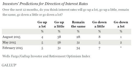 Investors' Predictions for Direction of Interest Rates