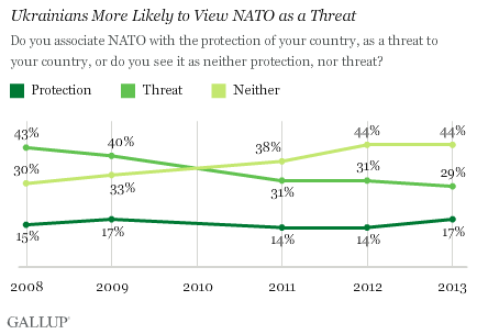 Ukrainians more likely to view NATO as a threat