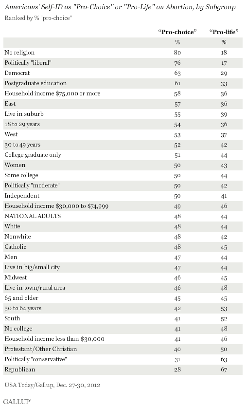 Americans' Self-ID as "Pro-Choice" or "Pro-Life" on Abortion, by Subgroup, December 2012