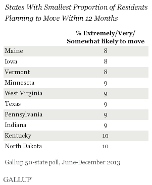 States With Smallest Proportion of Residents Planning to Move Within 12 Months, June-December 2013